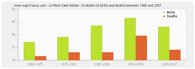 Le Mont-Saint-Adrien : Evolution of births and deaths between 1968 and 2007